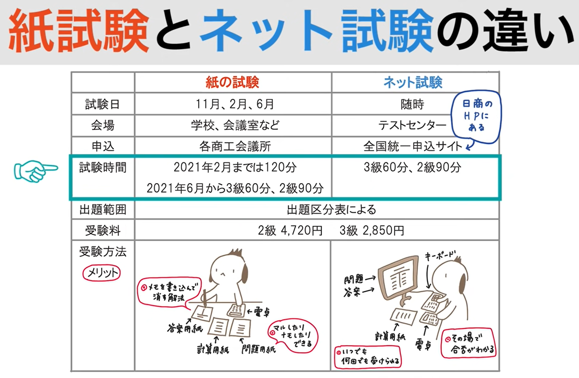 ネット試験、紙試験（統一試験）の違い.png